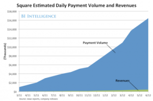 square-estimated-daily-payment-volume-and-revenues
